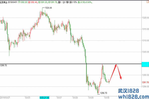 避险升温黄金不过分看涨跌,原油继续看突破拉升!