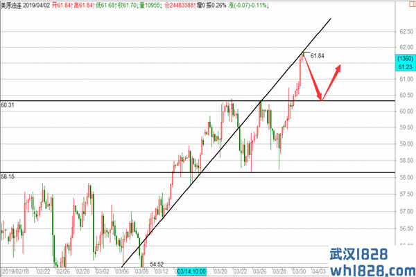 黄金日内反抽空中长期还需确认,原油突破后回撤继续多！