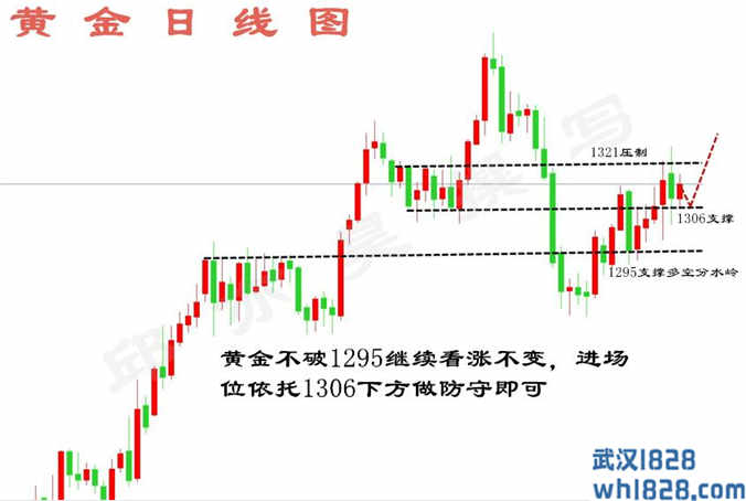 3.25黄金波神凯线面临中期压制！早间策略布局