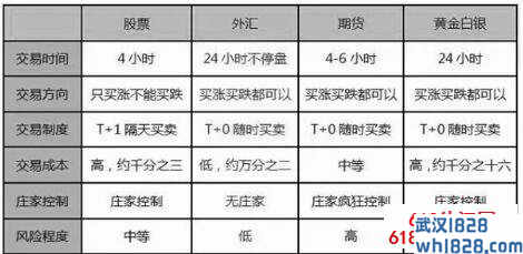 与其它金融产品的比较 