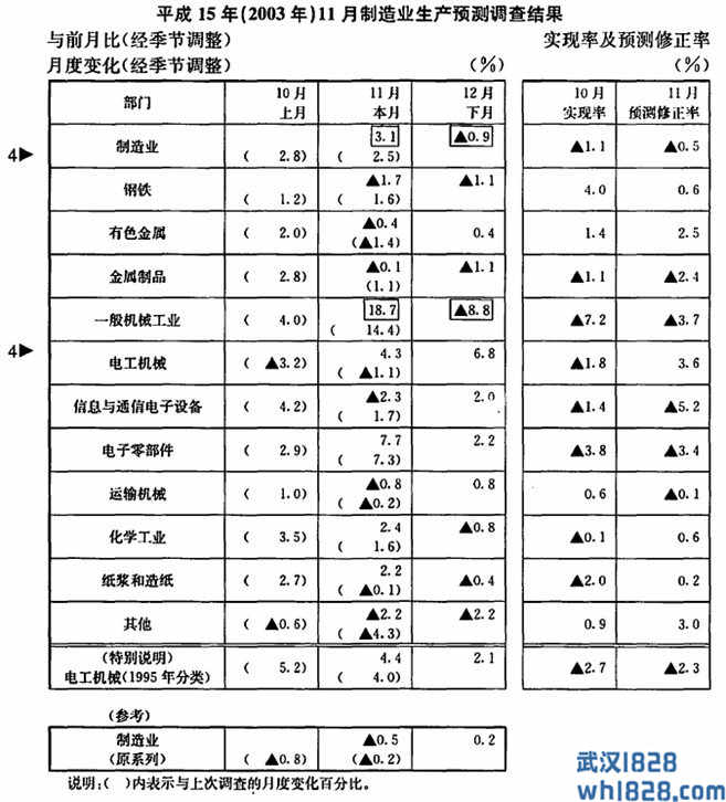 日本工业产值