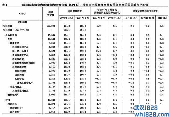 消费者物价指数