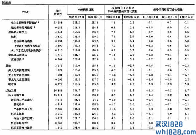 消费者物价指数