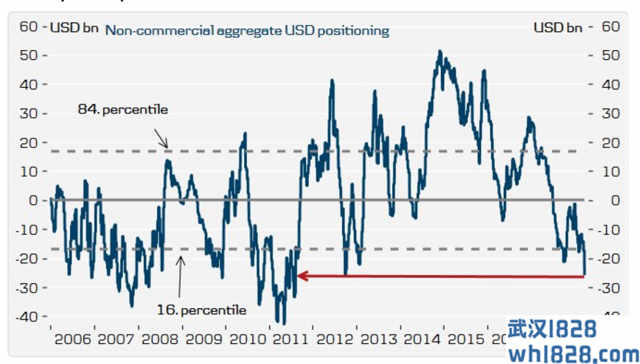 美元投机性净头寸