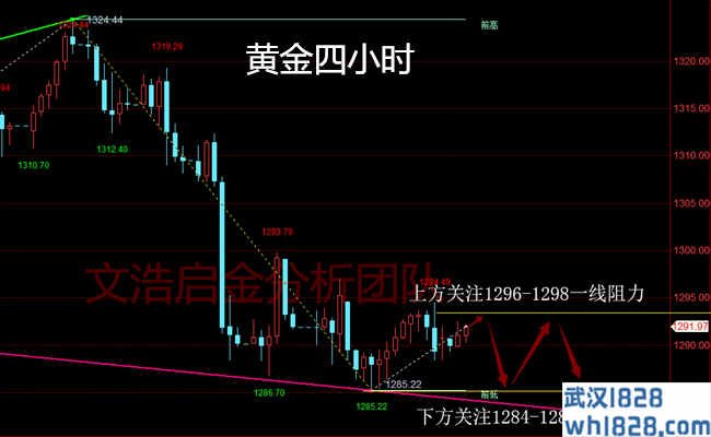 4.4黄金欧盘策略布局,黄金行情走势分析