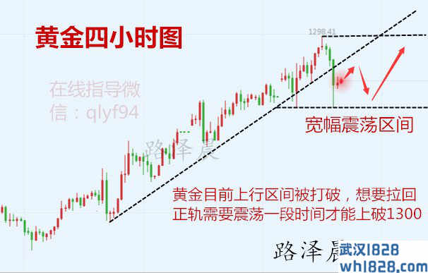 1.5黄金多头趋势是否改变？黄金原油本周总结