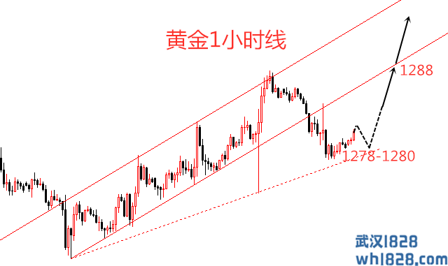 4.30现货黄金行情走势 日内操作策略分析